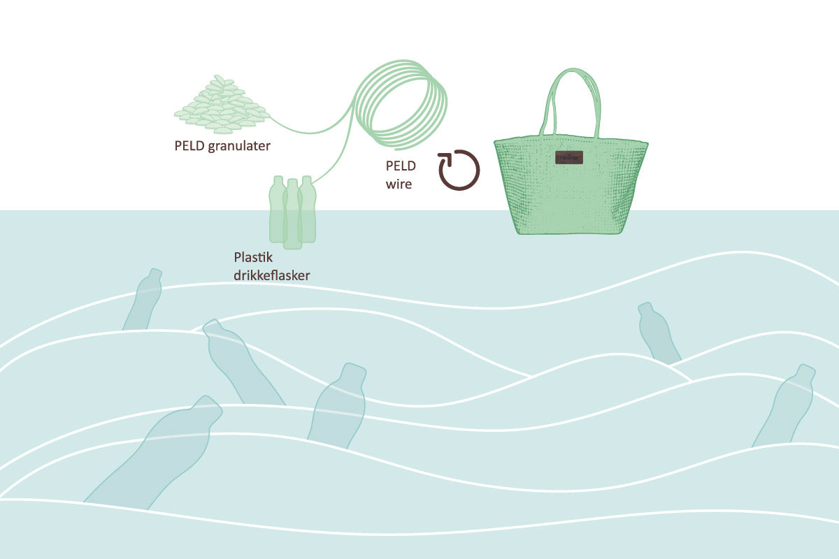 Illustration som fortæller at RainTree taskerne flettes af plastik fra drikkeflasker i naturen